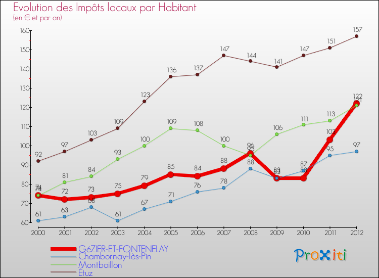 Evolution et montant des impôts locaux par Habitant pour GéZIER-ET-FONTENELAY et les communes proches Comparaison des impôts locaux par habitant pour GéZIER-ET-FONTENELAY et les communes voisines