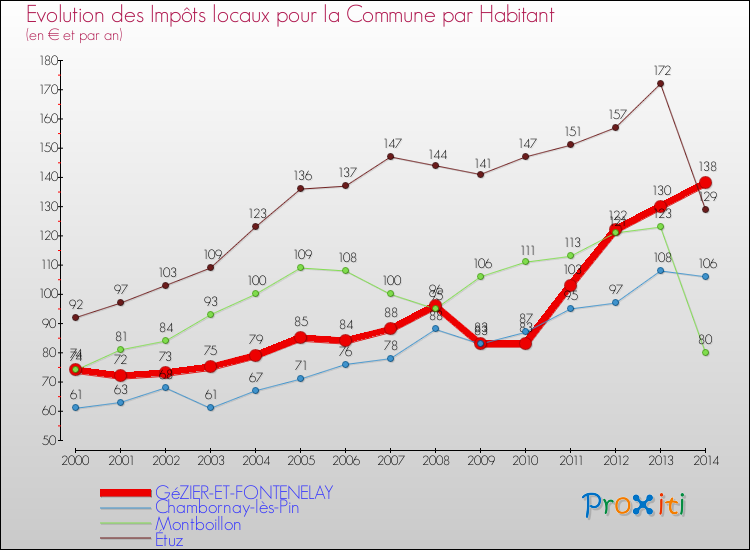 Evolution et montant des impôts locaux par Habitant pour GéZIER-ET-FONTENELAY et les communes proches de 2000 à 2014 Comparaison des impôts locaux par habitant pour GéZIER-ET-FONTENELAY et les communes voisines de 2000 à 2014