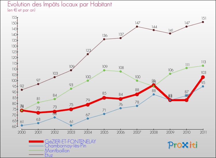 Evolution et montant des impôts locaux par Habitant pour GéZIER-ET-FONTENELAY et les communes proches Comparaison des impôts locaux par habitant pour GéZIER-ET-FONTENELAY et les communes voisines