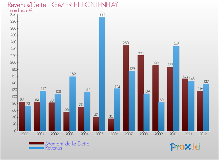 Evolution comparée de la dette et des revenus pour la commune de GéZIER-ET-FONTENELAY de 2000 à 2012 Comparaison de la dette et des revenus pour GéZIER-ET-FONTENELAY de 2000 à 2012
