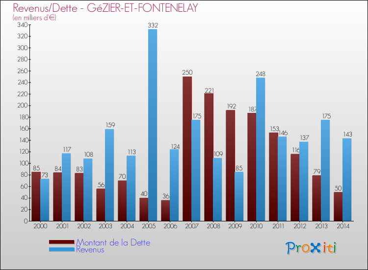 Evolution comparée de la dette et des revenus pour la commune de GéZIER-ET-FONTENELAY de 2000 à 2014 Comparaison de la dette et des revenus pour GéZIER-ET-FONTENELAY de 2000 à 2014