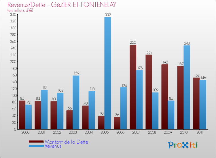 Evolution comparée de la dette et des revenus pour la commune de GéZIER-ET-FONTENELAY de 2000 à 2011 Comparaison de la dette et des revenus pour GéZIER-ET-FONTENELAY de 2000 à 2011