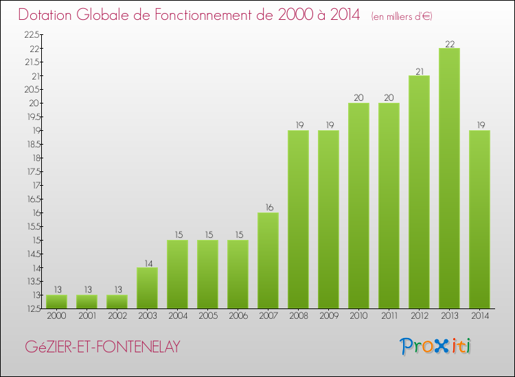 Evolution du montant de la Dotation Globale de Fonctionnement pour la commune de GéZIER-ET-FONTENELAY de 2000 à 2014 Evolution du montant de la Dotation Globale de Fonctionnement pour GéZIER-ET-FONTENELAY de 2000 à 2014
