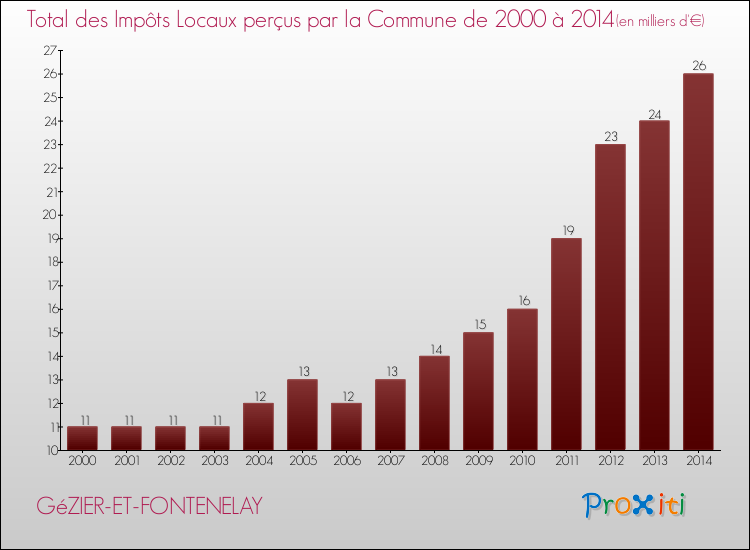 Evolution des Impôts Locaux pour la commune de GéZIER-ET-FONTENELAY de 2000 à 2014 Evolution des Impôts Locaux pour GéZIER-ET-FONTENELAY de 2000 à 2014