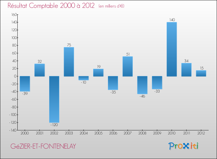 Evolution du résultat comptable pour la commune de GéZIER-ET-FONTENELAY de 2000 à 2012 Evolution du résultat comptable pour GéZIER-ET-FONTENELAY de 2000 à 2012