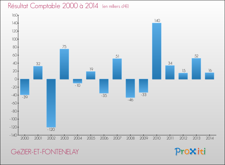 Evolution du résultat comptable pour la commune de GéZIER-ET-FONTENELAY de 2000 à 2014 Evolution du résultat comptable pour GéZIER-ET-FONTENELAY de 2000 à 2014