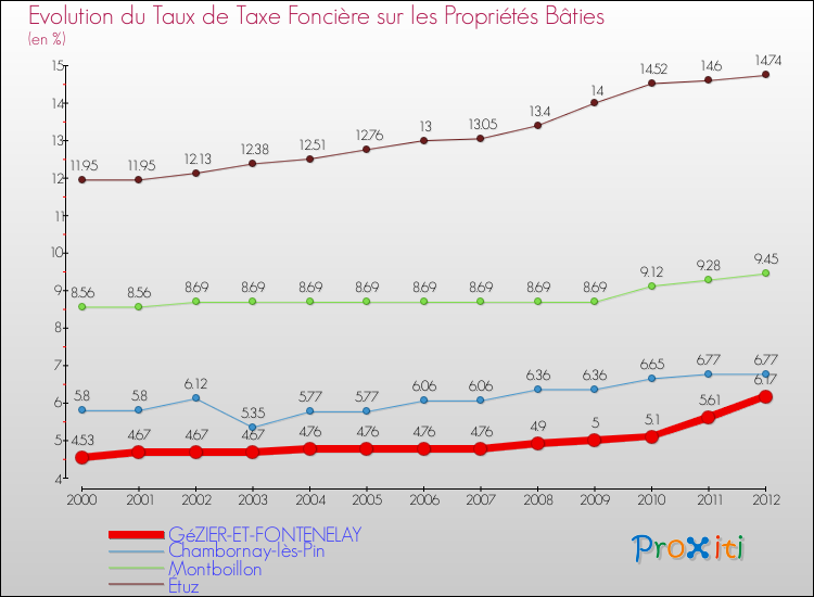 Evolution du taux de la taxe foncière sur le bati pour GéZIER-ET-FONTENELAY et les communes proches de 2000 à 2012 Comparaison des taux de taxe foncière sur le bati pour GéZIER-ET-FONTENELAY et les communes voisines de 2000 à 2012