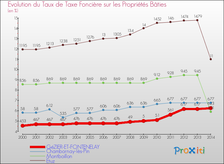 Evolution du taux de la taxe foncière sur le bati pour GéZIER-ET-FONTENELAY et les communes proches de 2000 à 2014 Comparaison des taux de taxe foncière sur le bati pour GéZIER-ET-FONTENELAY et les communes voisines de 2000 à 2014