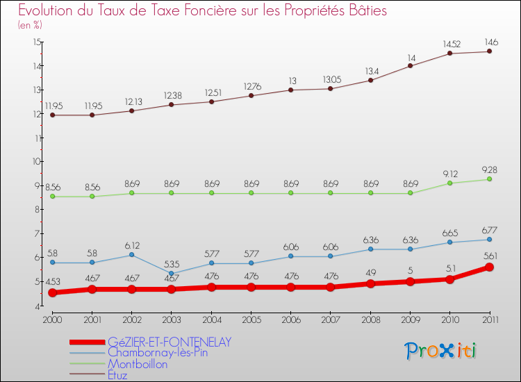 Evolution du taux de la taxe foncière sur le bati pour GéZIER-ET-FONTENELAY et les communes proches Comparaison des taux de taxe foncière sur le bati pour GéZIER-ET-FONTENELAY et les communes voisines
