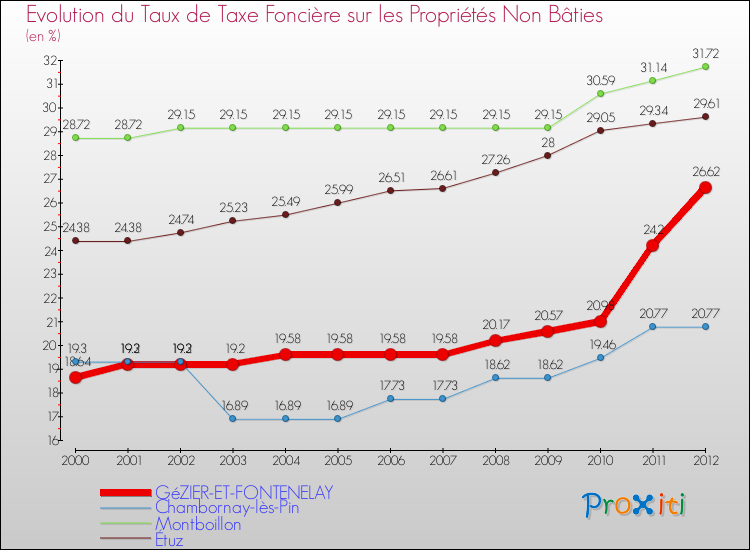 Evolution du taux de la taxe foncière sur les immeubles et terrains non batis pour GéZIER-ET-FONTENELAY et les communes proches de 2000 à 2012 Comparaison des taux de la taxe foncière sur les immeubles et terrains non batis pour GéZIER-ET-FONTENELAY et les communes voisines de 2000 à 2012