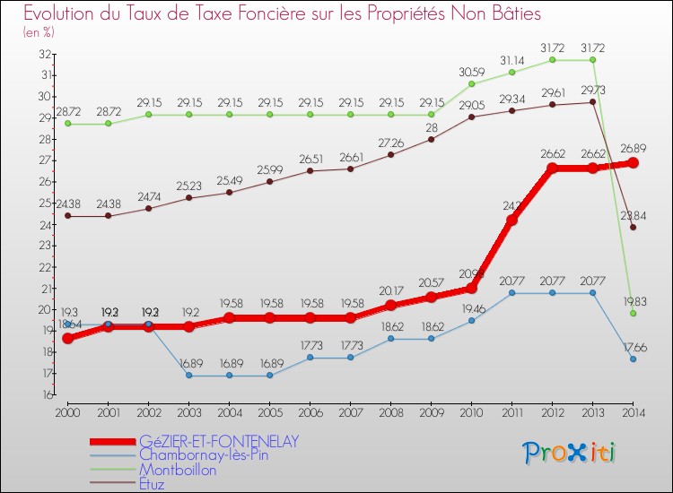 Evolution du taux de la taxe foncière sur les immeubles et terrains non batis pour GéZIER-ET-FONTENELAY et les communes proches de 2000 à 2014 Comparaison des taux de la taxe foncière sur les immeubles et terrains non batis pour GéZIER-ET-FONTENELAY et les communes voisines de 2000 à 2014