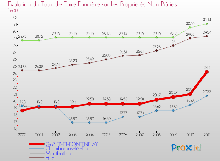 Evolution du taux de la taxe foncière sur les immeubles et terrains non batis pour GéZIER-ET-FONTENELAY et les communes proches Comparaison des taux de la taxe foncière sur les immeubles et terrains non batis pour GéZIER-ET-FONTENELAY et les communes voisines