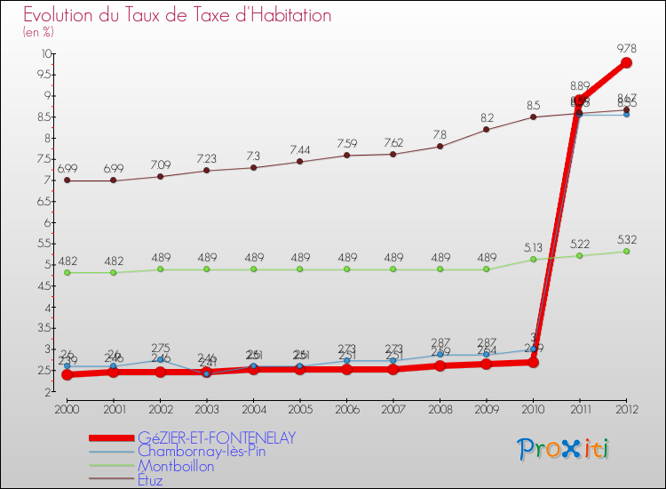 Evolution du taux de la taxe d'habitation pour GéZIER-ET-FONTENELAY et les communes proches Comparaison des taux de la taxe d'habitation pour GéZIER-ET-FONTENELAY et les communes voisines