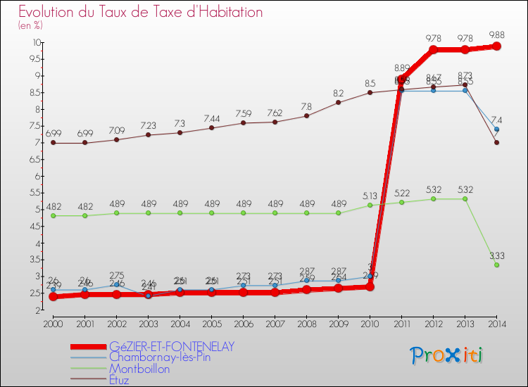 Evolution du taux de la taxe d'habitation pour GéZIER-ET-FONTENELAY et les communes proches de 2000 à 2014 Comparaison des taux de la taxe d'habitation pour GéZIER-ET-FONTENELAY et les communes voisines de 2000 à 2014