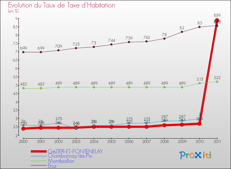 Evolution du taux de la taxe d'habitation pour GéZIER-ET-FONTENELAY et les communes proches Comparaison des taux de la taxe d'habitation pour GéZIER-ET-FONTENELAY et les communes voisines