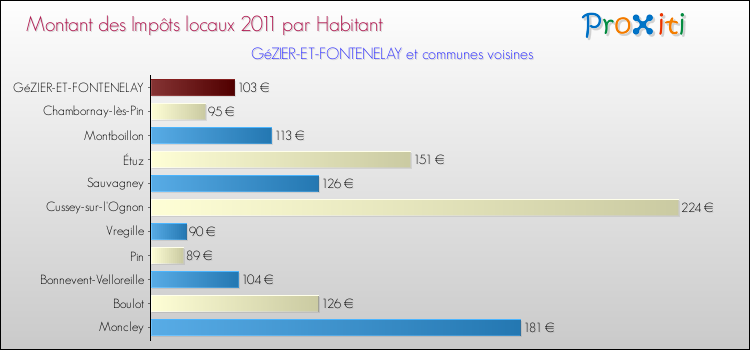 Montant des impôts locaux par Habitant pour GéZIER-ET-FONTENELAY et les communes proches Comparaison des impôts locaux par habitant pour GéZIER-ET-FONTENELAY et les communes voisines