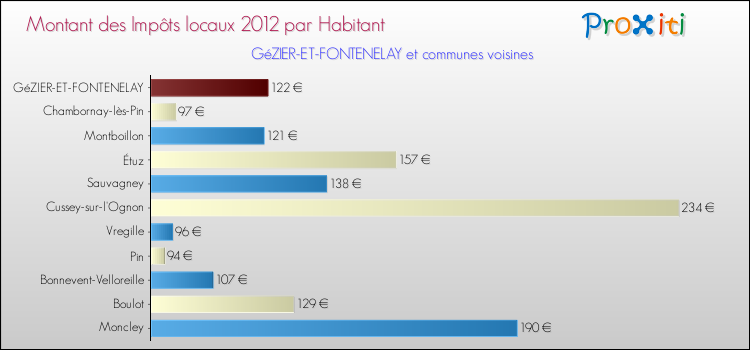 Montant des impôts locaux par Habitant pour GéZIER-ET-FONTENELAY et les communes proches Comparaison des impôts locaux par habitant pour GéZIER-ET-FONTENELAY et les communes voisines