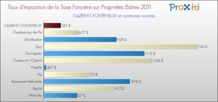 Taux d'imposition de la taxe foncière sur le bati 2011 pour GéZIER-ET-FONTENELAY et les communes proches Comparaison des taux d'imposition de la taxe foncière sur le bati 2011 pour GéZIER-ET-FONTENELAY et les communes voisines