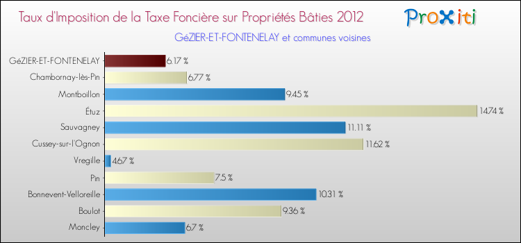 Taux d'imposition de la taxe foncière sur le bati 2012 pour GéZIER-ET-FONTENELAY et les communes proches Comparaison des taux d'imposition de la taxe foncière sur le bati 2012 pour GéZIER-ET-FONTENELAY et les communes voisines