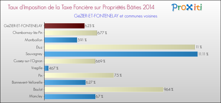 Taux d'imposition de la taxe foncière sur le bati 2014 pour GéZIER-ET-FONTENELAY et les communes proches Comparaison des taux d'imposition de la taxe foncière sur le bati 2014 pour GéZIER-ET-FONTENELAY et les communes voisines