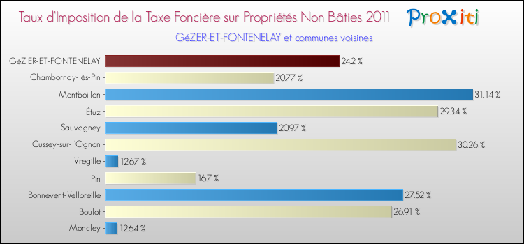 Taux d'imposition de la taxe foncière sur les immeubles et terrains non batis 2011 pour GéZIER-ET-FONTENELAY et les communes proches Comparaison des taux d'imposition de la taxe foncière sur les immeubles et terrains non batis 2011 pour GéZIER-ET-FONTENELAY et les communes voisines