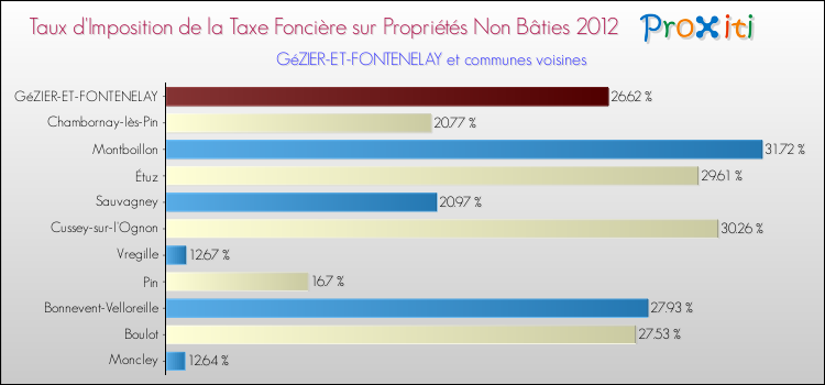 Taux d'imposition de la taxe foncière sur les immeubles et terrains non batis 2012 pour GéZIER-ET-FONTENELAY et les communes proches Comparaison des taux d'imposition de la taxe foncière sur les immeubles et terrains non batis 2012 pour GéZIER-ET-FONTENELAY et les communes voisines