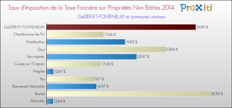 Taux d'imposition de la taxe foncière sur les immeubles et terrains non batis 2014 pour GéZIER-ET-FONTENELAY et les communes proches Comparaison des taux d'imposition de la taxe foncière sur les immeubles et terrains non batis 2014 pour GéZIER-ET-FONTENELAY et les communes voisines