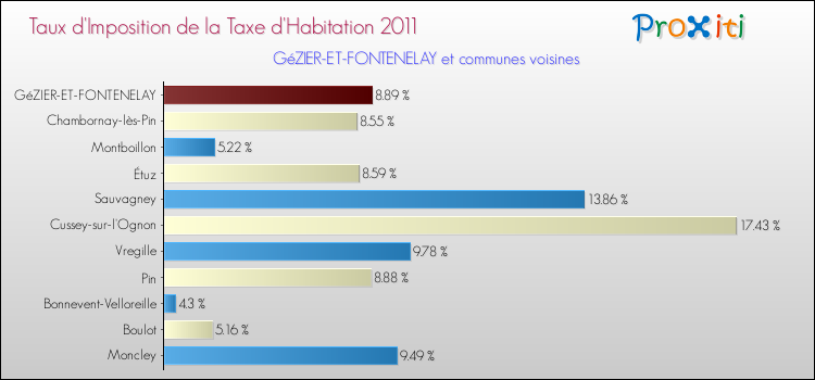 Taux d'imposition de la taxe d'habitation 2011 pour GéZIER-ET-FONTENELAY et les communes proches Comparaison des taux d'imposition de la taxe d'habitation 2011 pour GéZIER-ET-FONTENELAY et les communes voisines