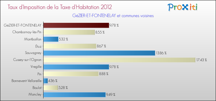 Taux d'imposition de la taxe d'habitation 2012 pour GéZIER-ET-FONTENELAY et les communes proches Comparaison des taux d'imposition de la taxe d'habitation 2012 pour GéZIER-ET-FONTENELAY et les communes voisines