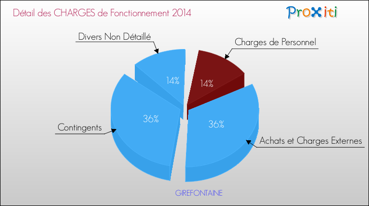 Décomposition des Charges de Fonctionnement 2014 de la commune de GIREFONTAINE Charges de Fonctionnement 2014 pour la commune de GIREFONTAINE