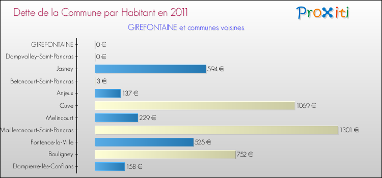 Dette par habitant de la commune en 2011 pour GIREFONTAINE et les communes proches Comparaison de la dette par habitant de la commune en 2011 pour GIREFONTAINE et les communes voisines