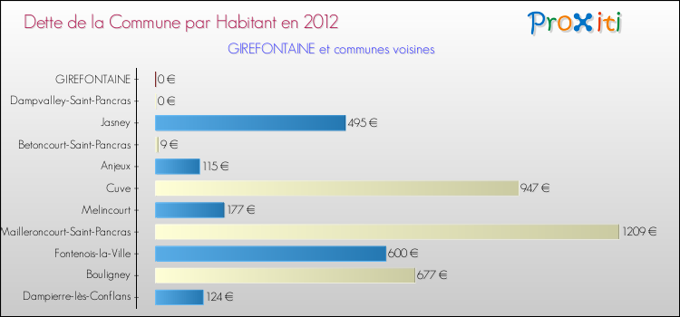 Dette par habitant de la commune en 2012 pour GIREFONTAINE et les communes proches Comparaison de la dette par habitant de la commune en 2012 pour GIREFONTAINE et les communes voisines