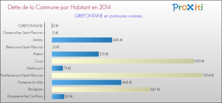 Dette par habitant de la commune en 2014 pour GIREFONTAINE et les communes proches Comparaison de la dette par habitant de la commune en 2014 pour GIREFONTAINE et les communes voisines
