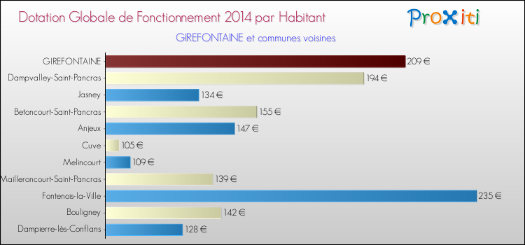 Montant des dotations globales de fonctionnement DGF par Habitant pour GIREFONTAINE et les communes proches en 2014. Comparaison des des dotations globales de fonctionnement DGF par habitant pour GIREFONTAINE et les communes voisines en 2014.