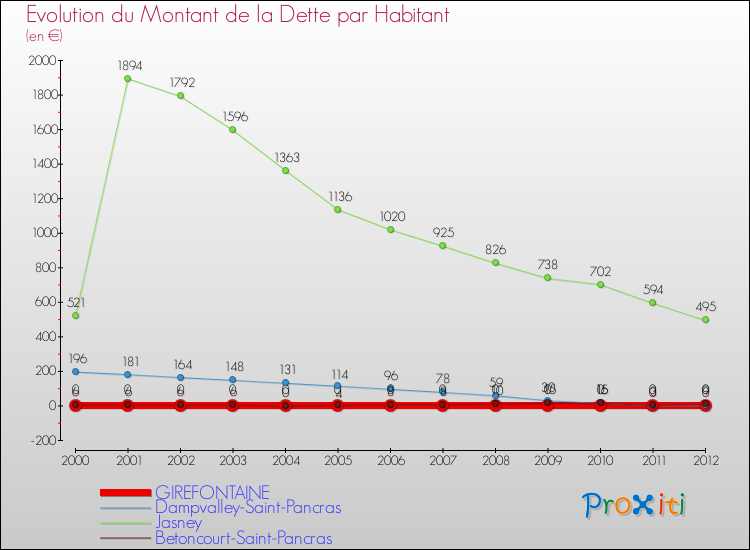 Evolution de la dette par habitant pour la commune de GIREFONTAINE et les communes proches de 2000 à 2012 Comparaison de la dette par habitant pour GIREFONTAINE et les communes voisines de 2000 à 2012