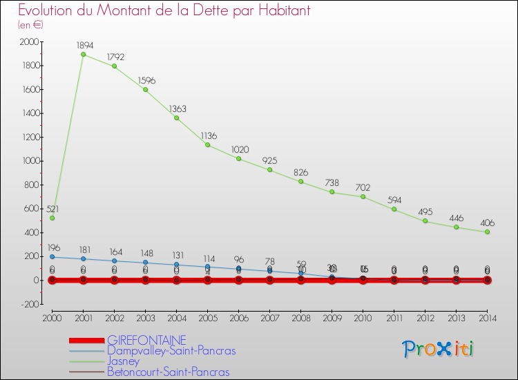 Evolution de la dette par habitant pour la commune de GIREFONTAINE et les communes proches de 2000 à 2014 Comparaison de la dette par habitant pour GIREFONTAINE et les communes voisines de 2000 à 2014