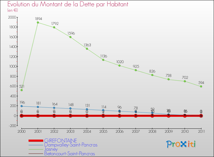 Evolution de la dette par habitant pour la commune de GIREFONTAINE et les communes proches Comparaison de la dette par habitant pour GIREFONTAINE et les communes voisines