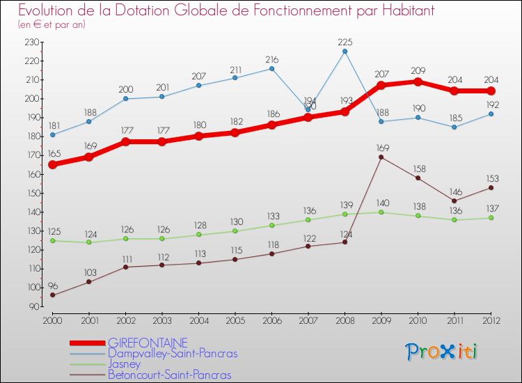 Evolution et montant de la dotation globale de fonctionnement par Habitant pour GIREFONTAINE et les communes proches Comparaison des dotations globales de fonctionnement par habitant pour GIREFONTAINE et les communes voisines