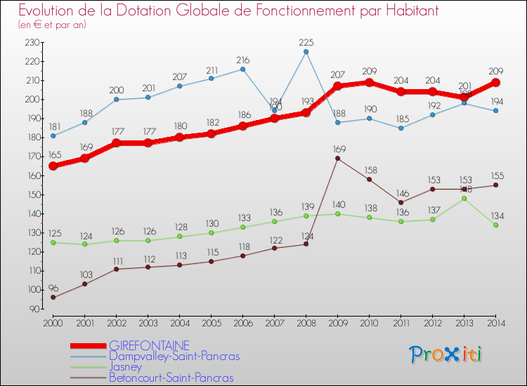Evolution et montant de la dotation globale de fonctionnement par Habitant pour GIREFONTAINE et les communes proches de 2000 à 2014. Comparaison des dotations globales de fonctionnement par habitant pour GIREFONTAINE et les communes voisines de 2000 à 2014.