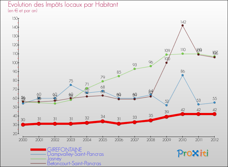 Evolution et montant des impôts locaux par Habitant pour GIREFONTAINE et les communes proches Comparaison des impôts locaux par habitant pour GIREFONTAINE et les communes voisines