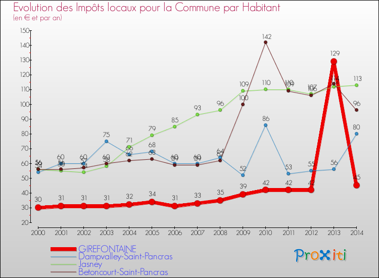 Evolution et montant des impôts locaux par Habitant pour GIREFONTAINE et les communes proches de 2000 à 2014 Comparaison des impôts locaux par habitant pour GIREFONTAINE et les communes voisines de 2000 à 2014