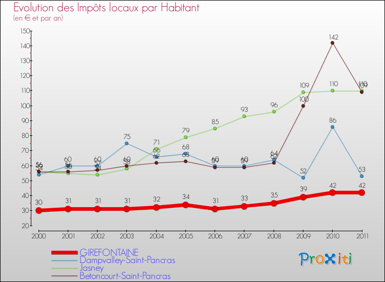 Evolution et montant des impôts locaux par Habitant pour GIREFONTAINE et les communes proches Comparaison des impôts locaux par habitant pour GIREFONTAINE et les communes voisines