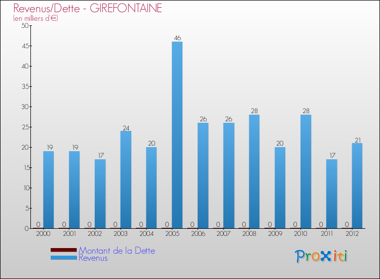 Evolution comparée de la dette et des revenus pour la commune de GIREFONTAINE de 2000 à 2012 Comparaison de la dette et des revenus pour GIREFONTAINE de 2000 à 2012