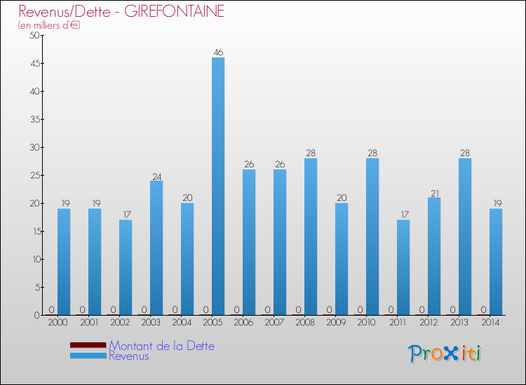 Evolution comparée de la dette et des revenus pour la commune de GIREFONTAINE de 2000 à 2014 Comparaison de la dette et des revenus pour GIREFONTAINE de 2000 à 2014