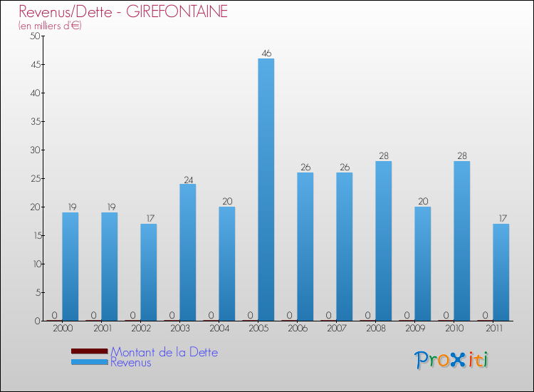 Evolution comparée de la dette et des revenus pour la commune de GIREFONTAINE de 2000 à 2011 Comparaison de la dette et des revenus pour GIREFONTAINE de 2000 à 2011
