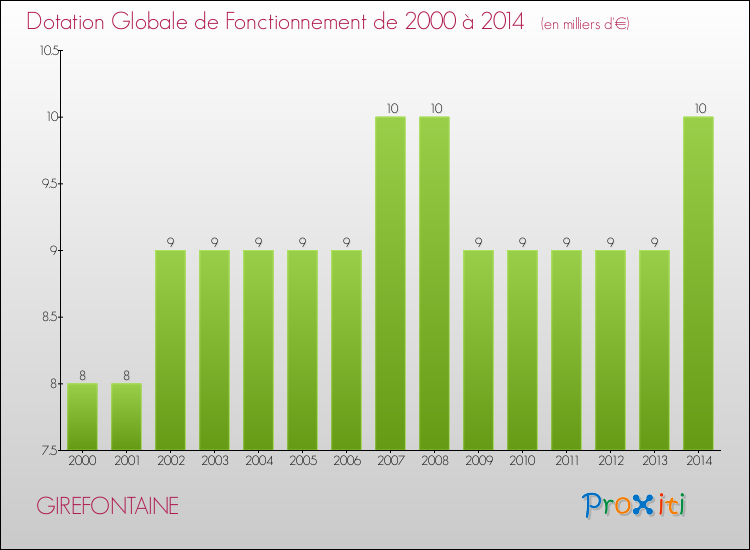 Evolution du montant de la Dotation Globale de Fonctionnement pour la commune de GIREFONTAINE de 2000 à 2014 Evolution du montant de la Dotation Globale de Fonctionnement pour GIREFONTAINE de 2000 à 2014