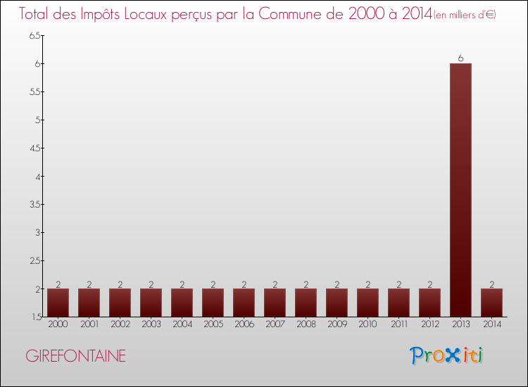 Evolution des Impôts Locaux pour la commune de GIREFONTAINE de 2000 à 2014 Evolution des Impôts Locaux pour GIREFONTAINE de 2000 à 2014