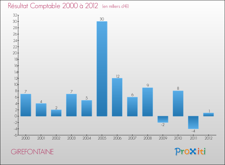 Evolution du résultat comptable pour la commune de GIREFONTAINE de 2000 à 2012 Evolution du résultat comptable pour GIREFONTAINE de 2000 à 2012
