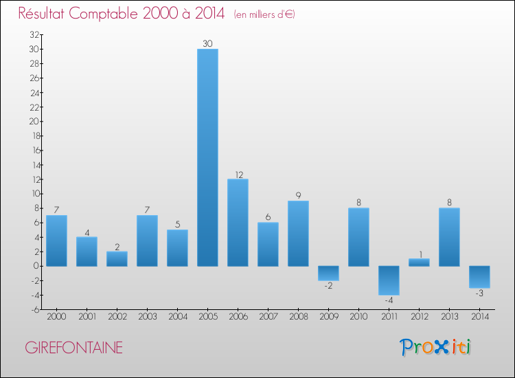 Evolution du résultat comptable pour la commune de GIREFONTAINE de 2000 à 2014 Evolution du résultat comptable pour GIREFONTAINE de 2000 à 2014