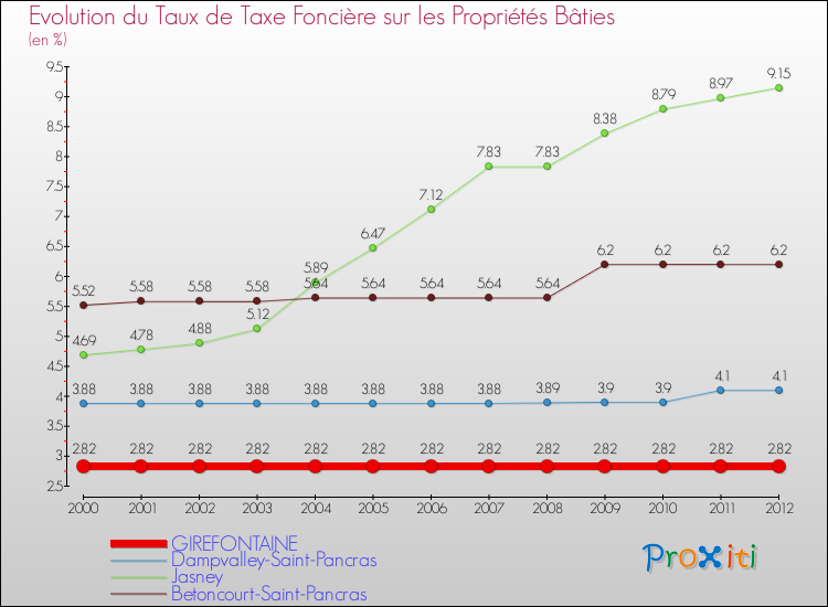 Evolution du taux de la taxe foncière sur le bati pour GIREFONTAINE et les communes proches de 2000 à 2012 Comparaison des taux de taxe foncière sur le bati pour GIREFONTAINE et les communes voisines de 2000 à 2012